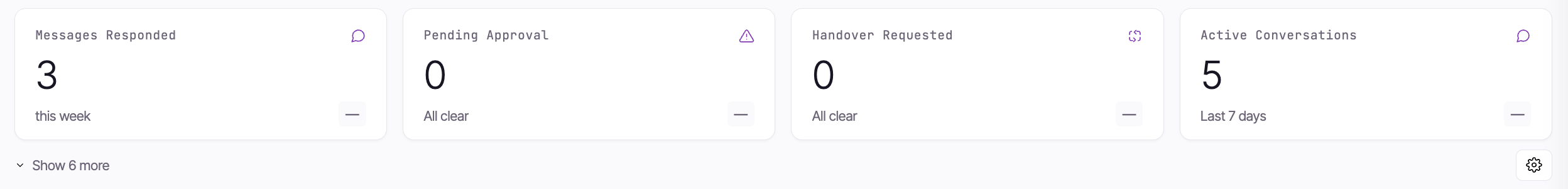 The KPI strip: four cards on top with one showing a red +N attention pill and another a green up-chevron trend pill, the Show N more toggle and the gear button to its right
